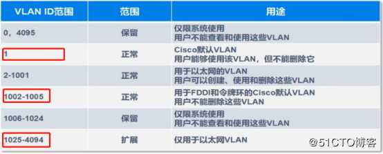 VLAN、Trunk、三层交换机（划重点，要考）