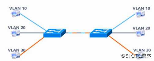 VLAN、Trunk、三层交换机（划重点，要考）