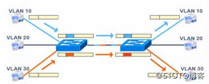 VLAN、Trunk、三层交换机（划重点，要考）