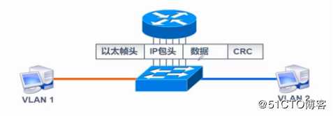 VLAN、Trunk、三层交换机（划重点，要考）