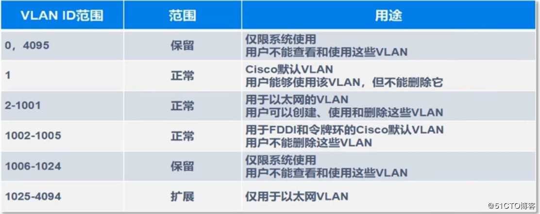 VLAN的原理、静态VLAN与配置方法(理论与实践）