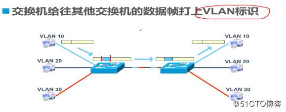 Trunk与三层交换机原理