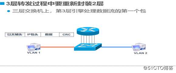 Trunk与三层交换机原理