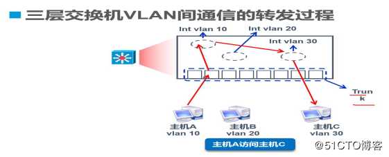 Trunk与三层交换机原理