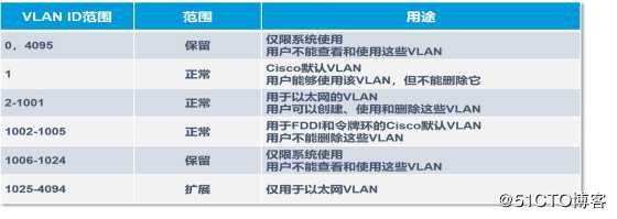 VLAN概述与配置