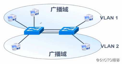 VLAN概述和实验，Trunk的原理和实验，三层交换机的原理和实验（重点6上篇）