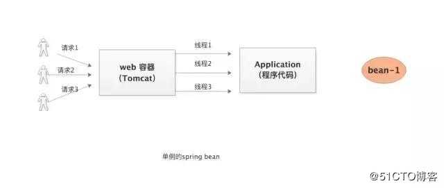 一道78%的Java程序员搞不清的Spring bean面试题