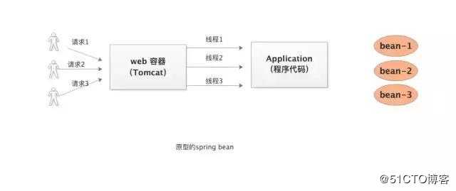 一道78%的Java程序员搞不清的Spring bean面试题