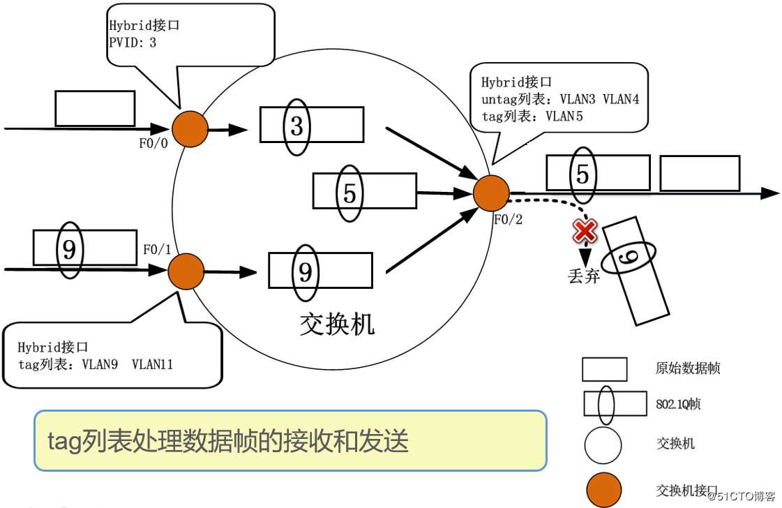 华为交换机Hybrid接口及基础配置