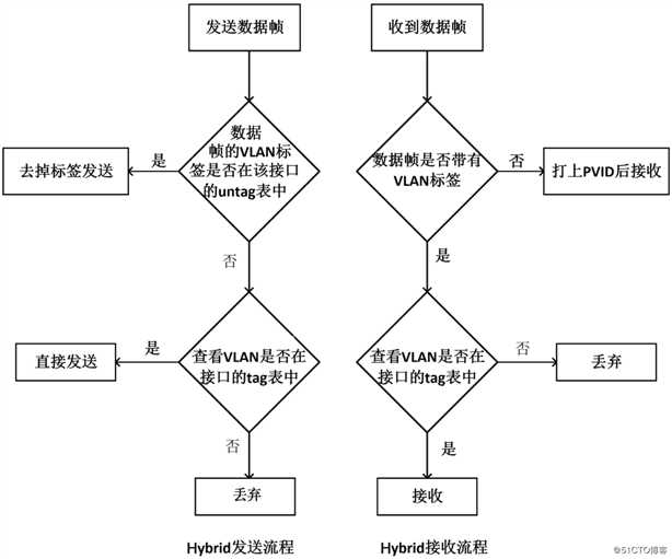 华为交换机Hybrid接口及基础配置