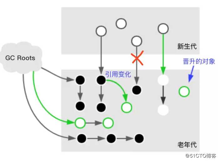 垃圾回收（2）CMS