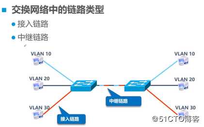 VLAN与三层交换机——理论篇