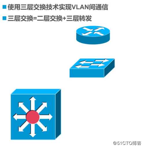 VLAN与三层交换机——理论篇