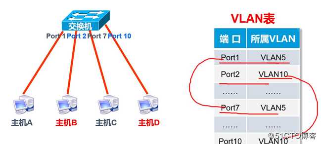 VLAN是什么？