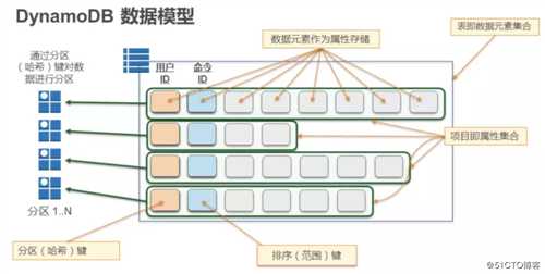 AWS 数据库（七）