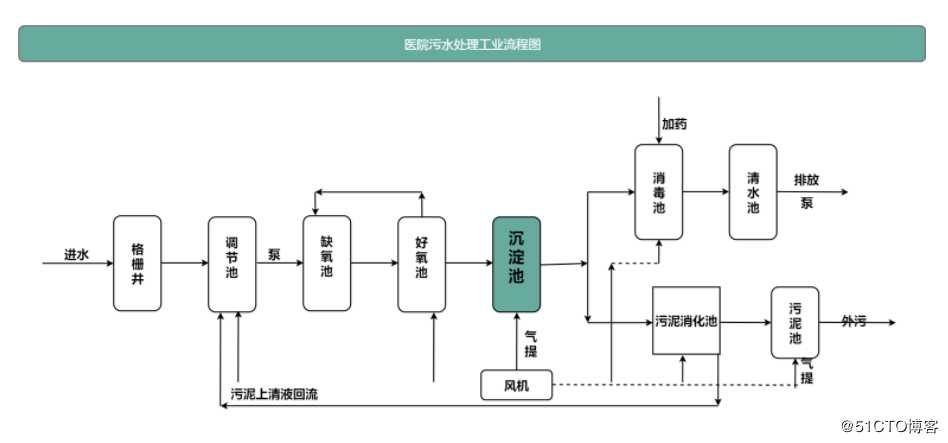 污水处理流程图模板分享 怎样绘制污水处理流程图