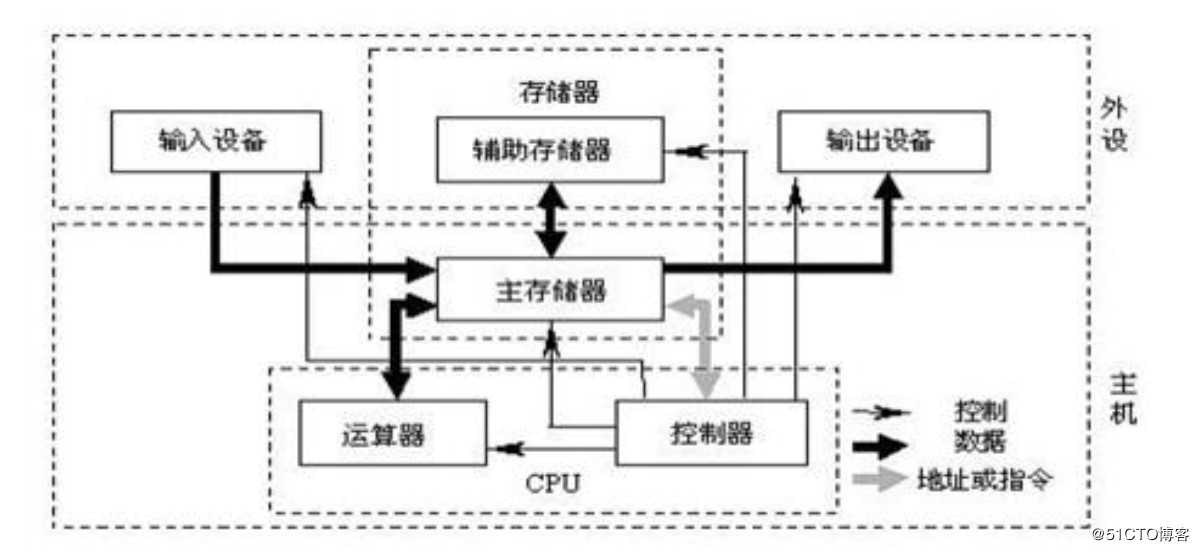 计算机组成及其功能