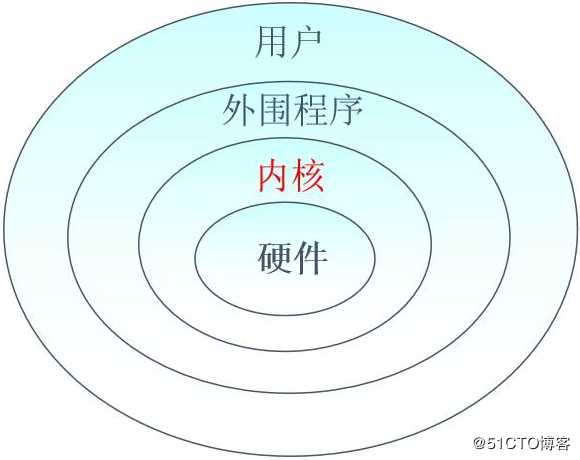 CentOS 7在虚拟机上的安装，并且使用Xshell进行远程控制（操作理论结合！）