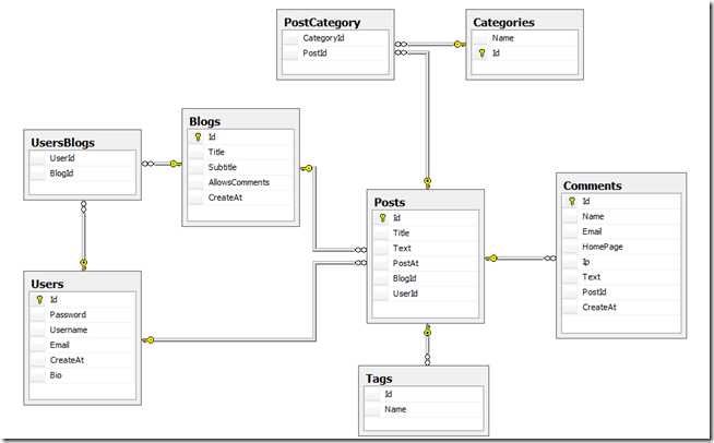 Blog database in SQLServer