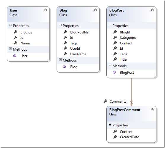 class diagrame in Redis