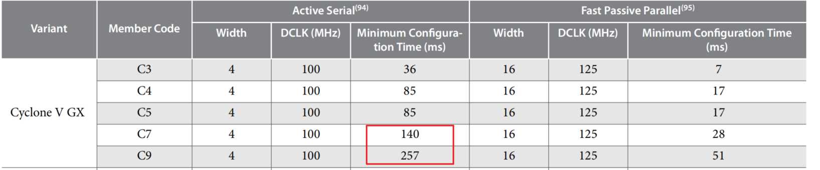 Cyclone V configuration time