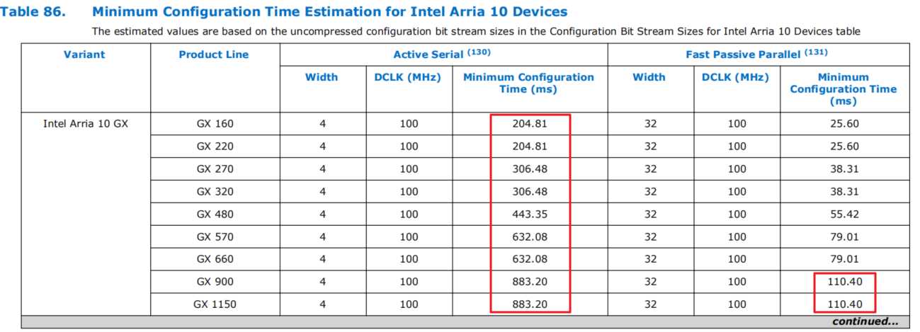 Arria 10 Configuration time