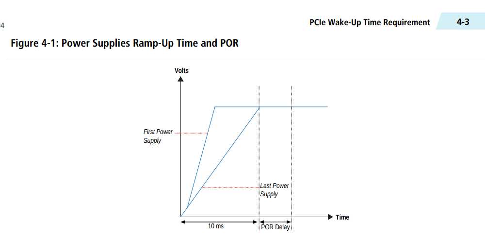 Ramp Time and POR