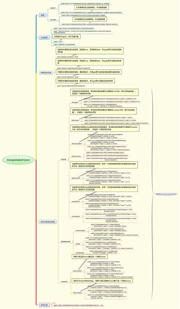 CompletableFuture的API