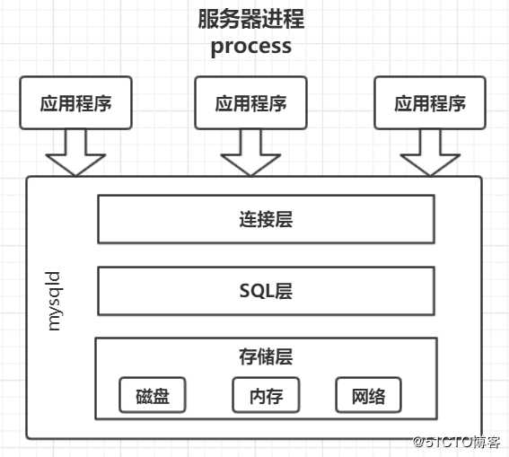 Mysql体系结构和Mysql常用操作命令介绍
