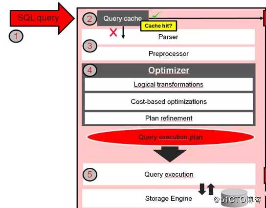 Mysql体系结构和Mysql常用操作命令介绍
