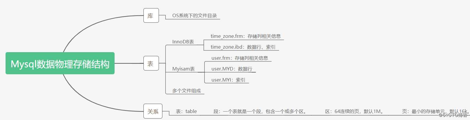 Mysql体系结构和Mysql常用操作命令介绍