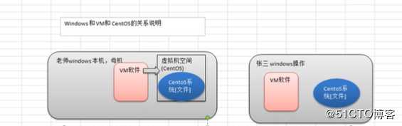 Linux基础入门--在VM上安装centos，注意事项以及理解（基础的理解）