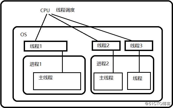 掌握系列之并发编程-1.并发基础