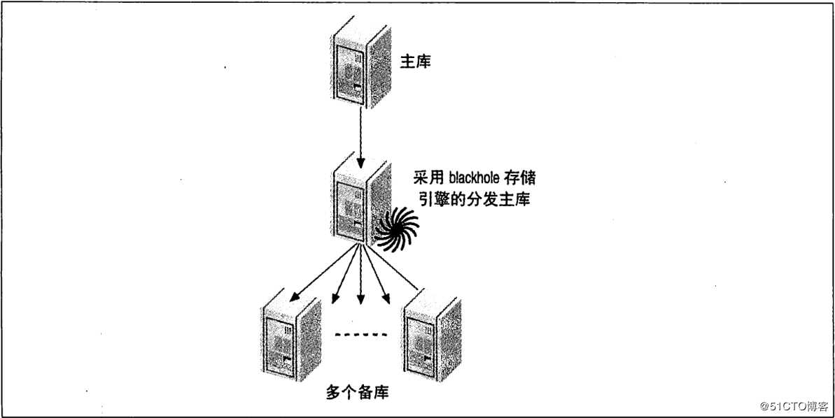 MySQL主从复制