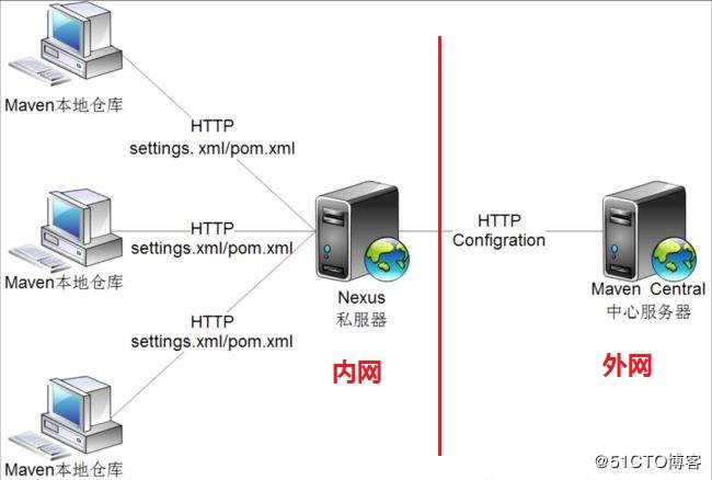 CentOS 7 系统搭建私服仓库Nexus