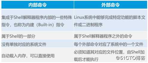 Linux常用命令精讲