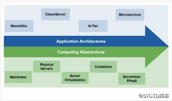 Serverless 落地挑战与蚂蚁金服实践