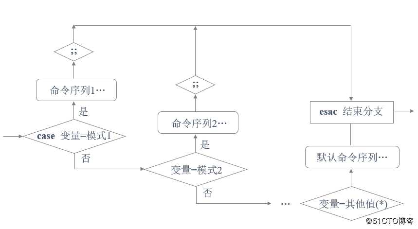 使用case语句编写系统服务脚本