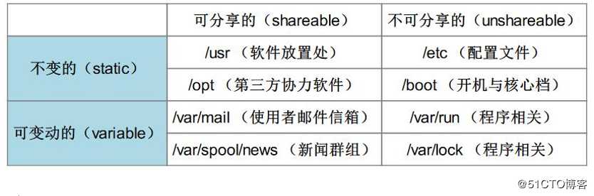 Linux目录管理