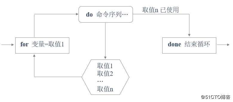 使用 shell 脚本批量创建用户