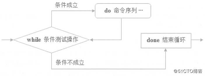 使用 shell 脚本批量创建用户