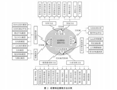 纹理特征提取方法分类