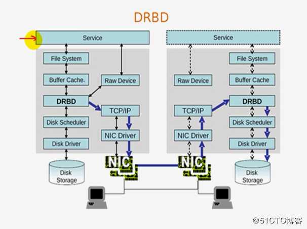 Linux集群系列——分布式复制块设备drbd的基础概念及配置