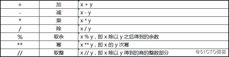 Python 3 学习笔记：数字和布尔