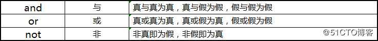 Python 3 学习笔记：数字和布尔