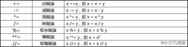 Python 3 学习笔记：数字和布尔