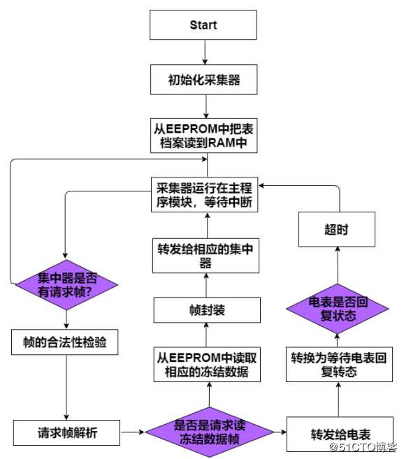 简单漂亮的流程图模板分享