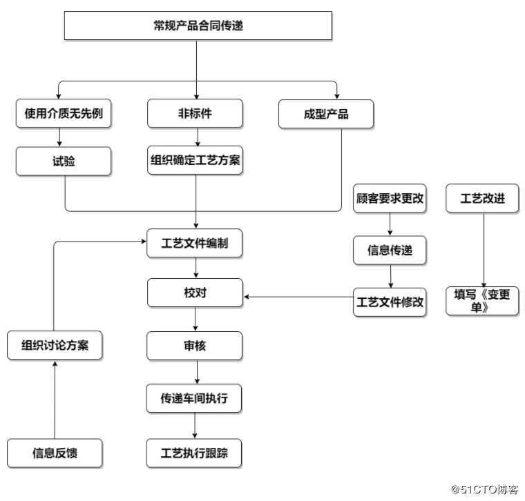 其他 > 详细 以上分享了5款工作中会使用到的流程图模板,点击使用模板