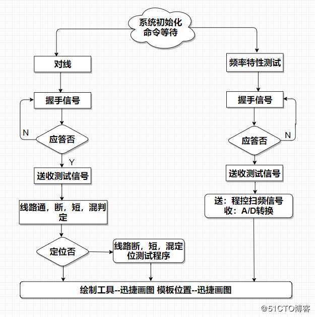 其他 > 详细 以上分享了5款工作中会使用到的流程图模板,点击使用模板