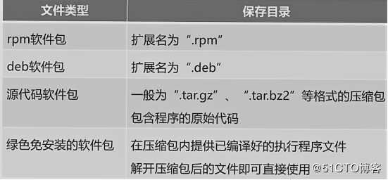 解析Linux应用程序安装及管理